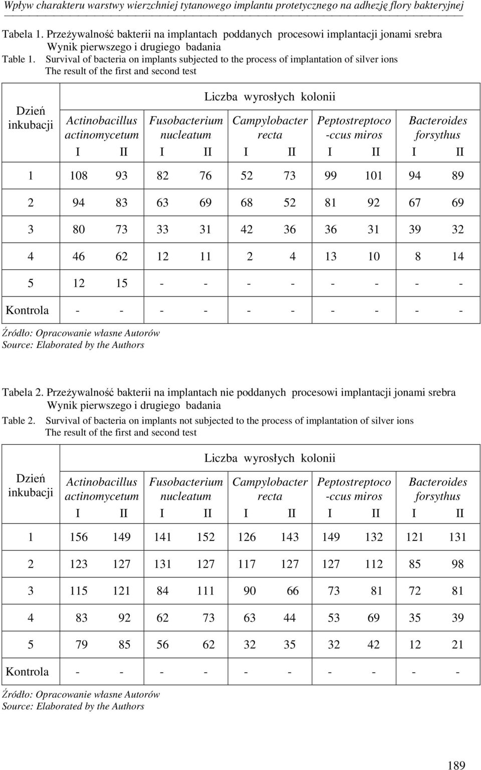 Survival of bacteria on implants subjected to the process of implantation of silver ions The result of the first and second test Dzień inkubacji Actinobacillus actinomycetum Fusobacterium nucleatum