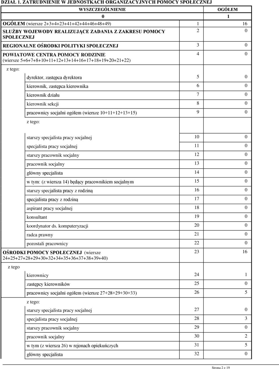 SPOŁECZNEJ REGIONALNE OŚRODKI POLITYKI SPOŁECZNEJ 3 0 POWIATOWE CENTRA POMOCY RODZINIE (wiersze 5+6+7+8+10+11+12+13+14+16+17+18+19+20+21+22) 4 0 z tego: dyrektor, zastępca dyrektora 5 0 kierownik,