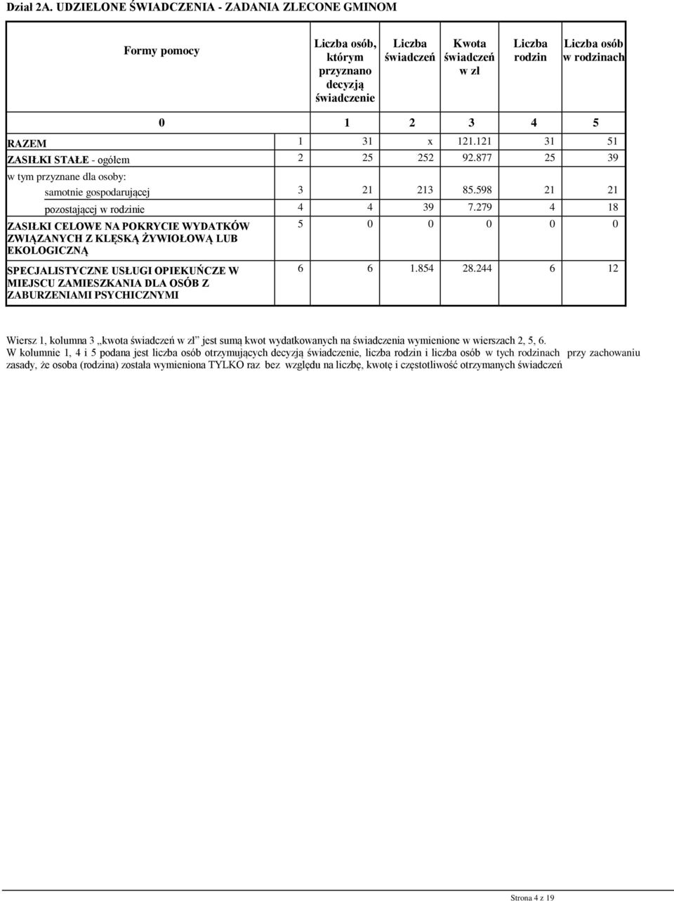 RAZEM 1 31 x 121.121 31 51 ZASIŁKI STAŁE - ogółem 2 25 252 92.877 25 39 w tym przyznane dla osoby: samotnie gospodarującej 3 21 213 85.598 21 21 pozostającej w rodzinie 4 4 39 7.