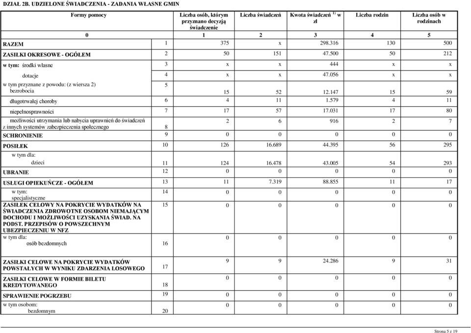 RAZEM 1 375 x 298.316 130 500 ZASIŁKI OKRESOWE - OGÓŁEM 2 50 151 47.500 50 212 środki własne 3 x x 444 x x dotacje 4 x x 47.056 x x w tym przyznane z powodu: (z wiersza 2) 5 bezrobocia 15 52 12.