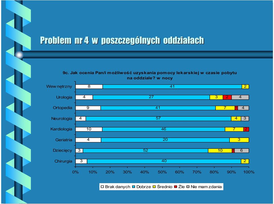 oddziale?