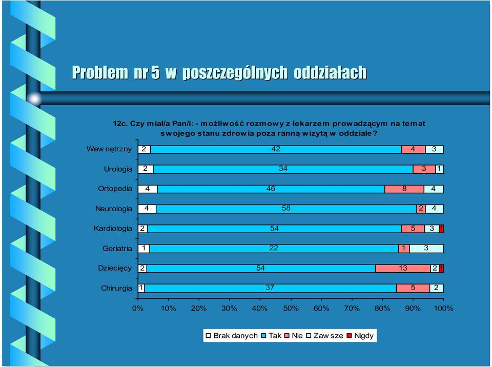 stanu zdrow ia poza ranną w izytą w oddziale?