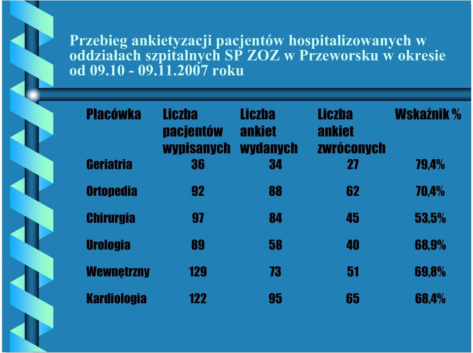 .007 roku Placówka Liczba pacjentów wypisanych Liczba ankiet wydanych Liczba ankiet