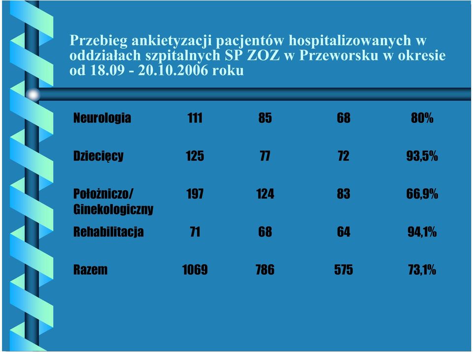 09-0.0.006 roku Neurologia 8 68 80% Dziecięcy 77 7 9,%