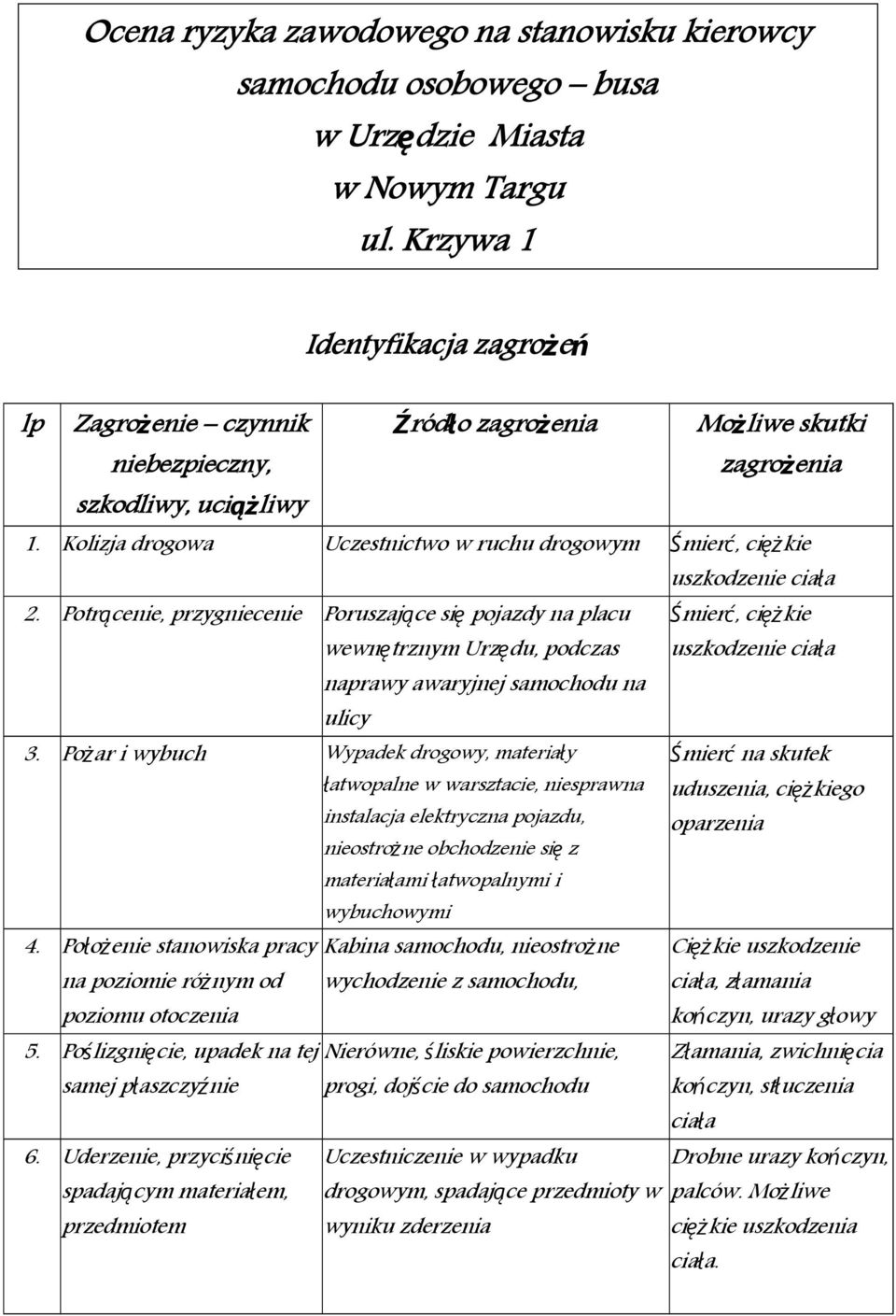 Kolizja drogowa Uczestnictwo w ruchu drogowym Śmier ć, ciężkie 2. Potrącenie, przygniecenie Poruszające si ę pojazdy na placu 3.
