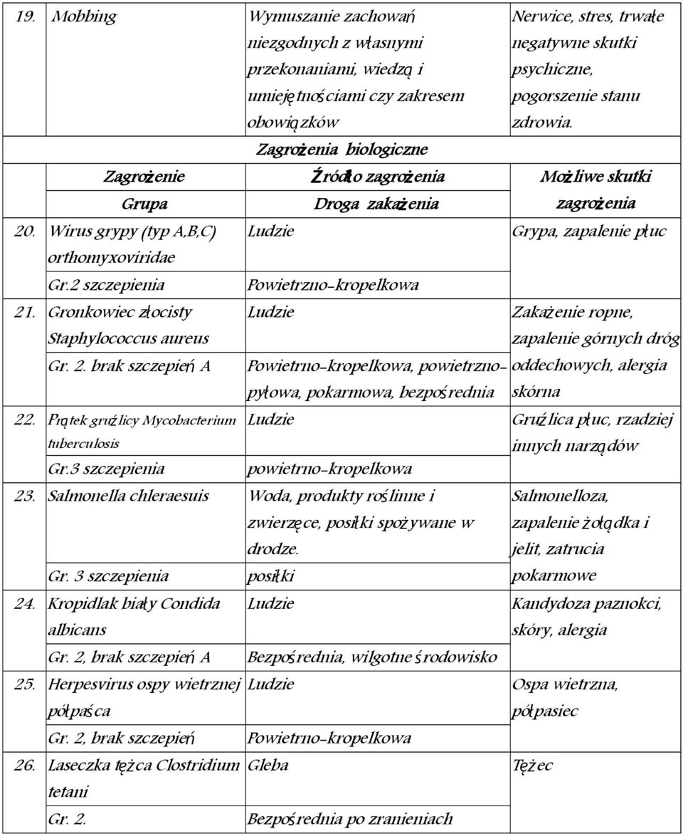 3 szczepienia Droga zakażenia Powietrzno-kropelkowa Nerwice, stres, trwałe negatywne skutki psychiczne, pogorszenie stanu zdrowia.