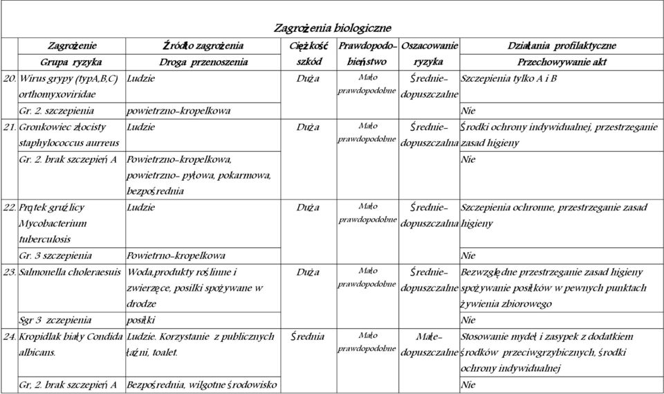 Prątek gruźlicy Mycobacterium tuberculosis Powietrzno-kropelkowa, powietrzno- pyłowa, pokarmowa, bezpośrednia Szczepienia tylko A i B Środki ochrony indywidualnej, przestrzeganie Nie Gr.