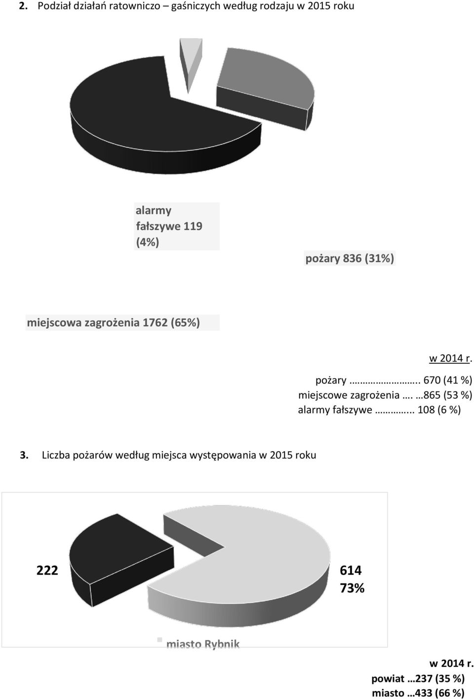 865 (53 %) alarmy fałszywe... 108 (6 %) 3.