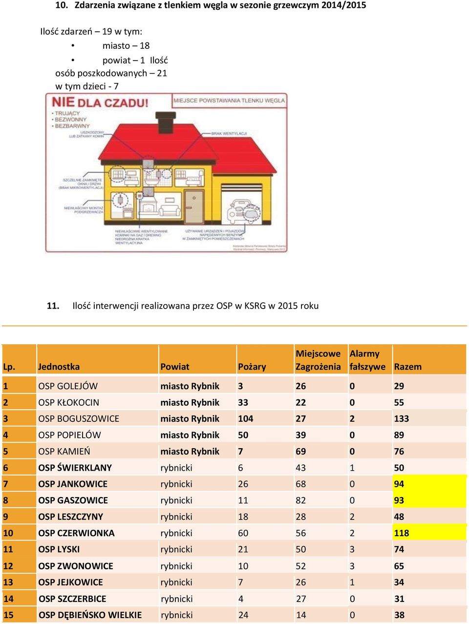 Jednostka Powiat Pożary Miejscowe Zagrożenia Alarmy fałszywe Razem 1 OSP GOLEJÓW miasto Rybnik 3 26 0 29 2 OSP KŁOKOCIN miasto Rybnik 33 22 0 55 3 OSP BOGUSZOWICE miasto Rybnik 104 27 2 133 4 OSP