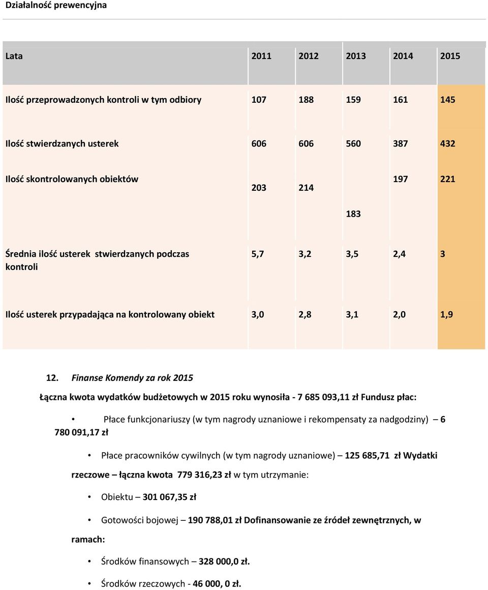 Finanse Komendy za rok 2015 Łączna kwota wydatków budżetowych w 2015 roku wynosiła - 7 685 093,11 zł Fundusz płac: Płace funkcjonariuszy (w tym nagrody uznaniowe i rekompensaty za nadgodziny) 6 780