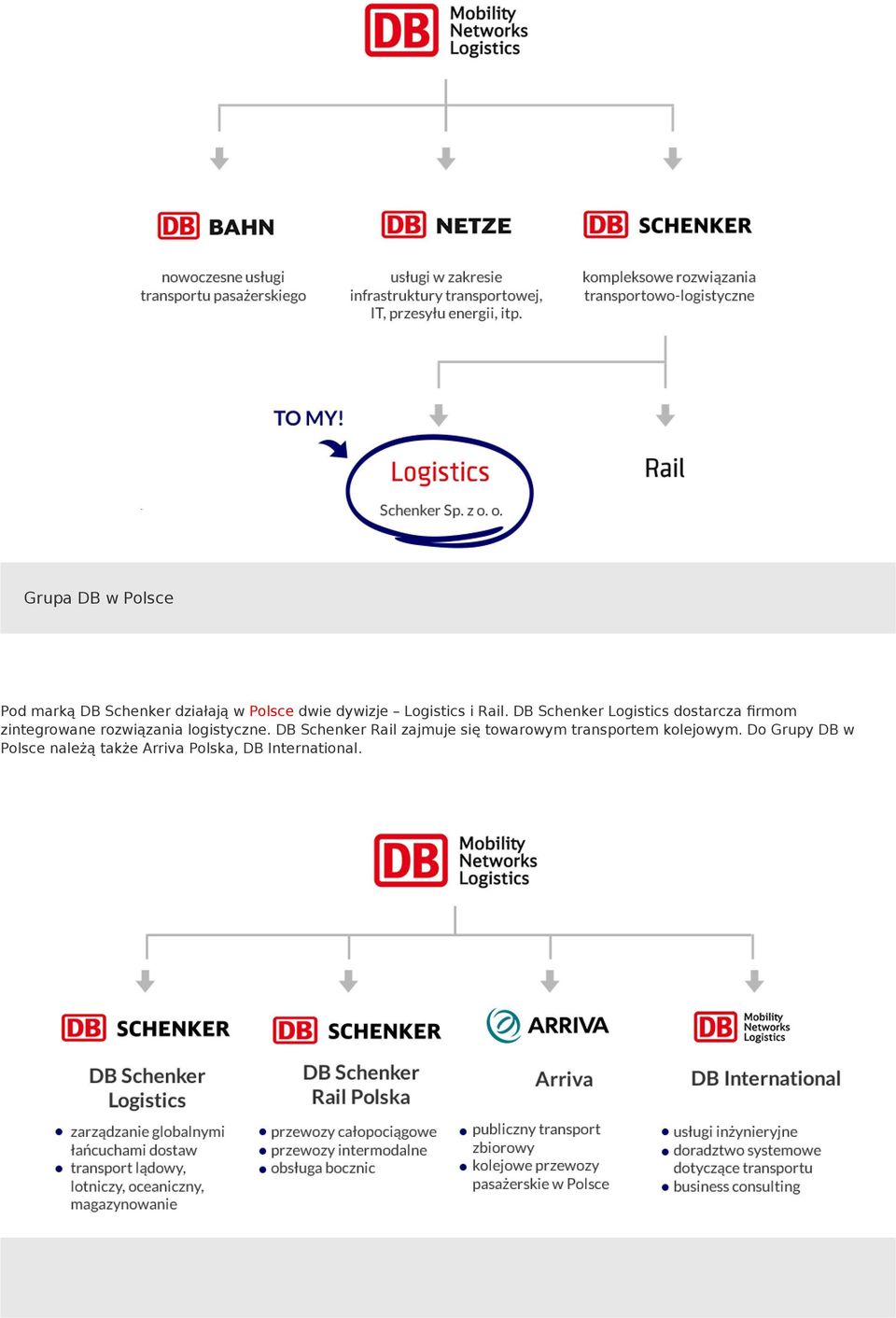 DB Schenker Logistics dostarcza firmom zintegrowane rozwiązania