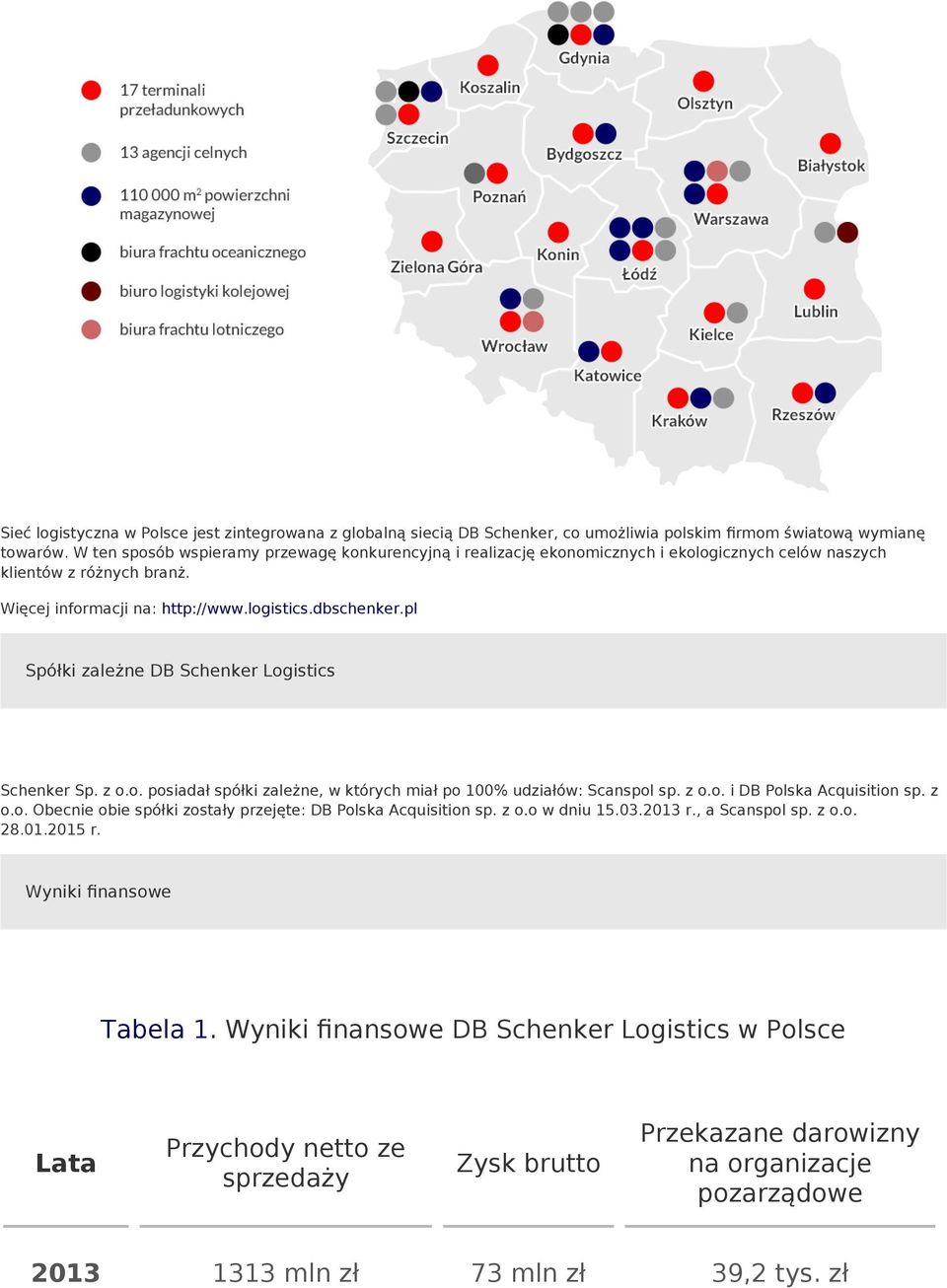 pl Spółki zależne DB Schenker Logistics Schenker Sp. z o.o. posiadał spółki zależne, w których miał po 100% udziałów: Scanspol sp. z o.o. i DB Polska Acquisition sp. z o.o. Obecnie obie spółki zostały przejęte: DB Polska Acquisition sp.