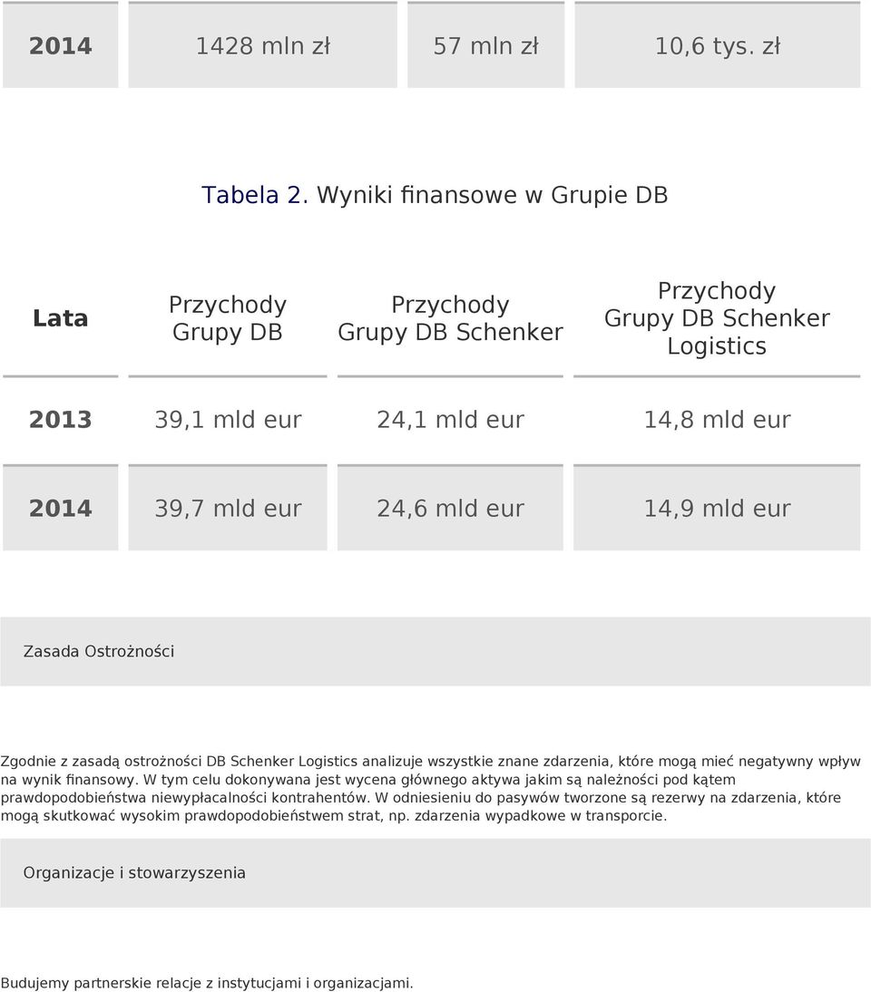 14,9 mld eur Zasada Ostrożności Zgodnie z zasadą ostrożności DB Schenker Logistics analizuje wszystkie znane zdarzenia, które mogą mieć negatywny wpływ na wynik finansowy.