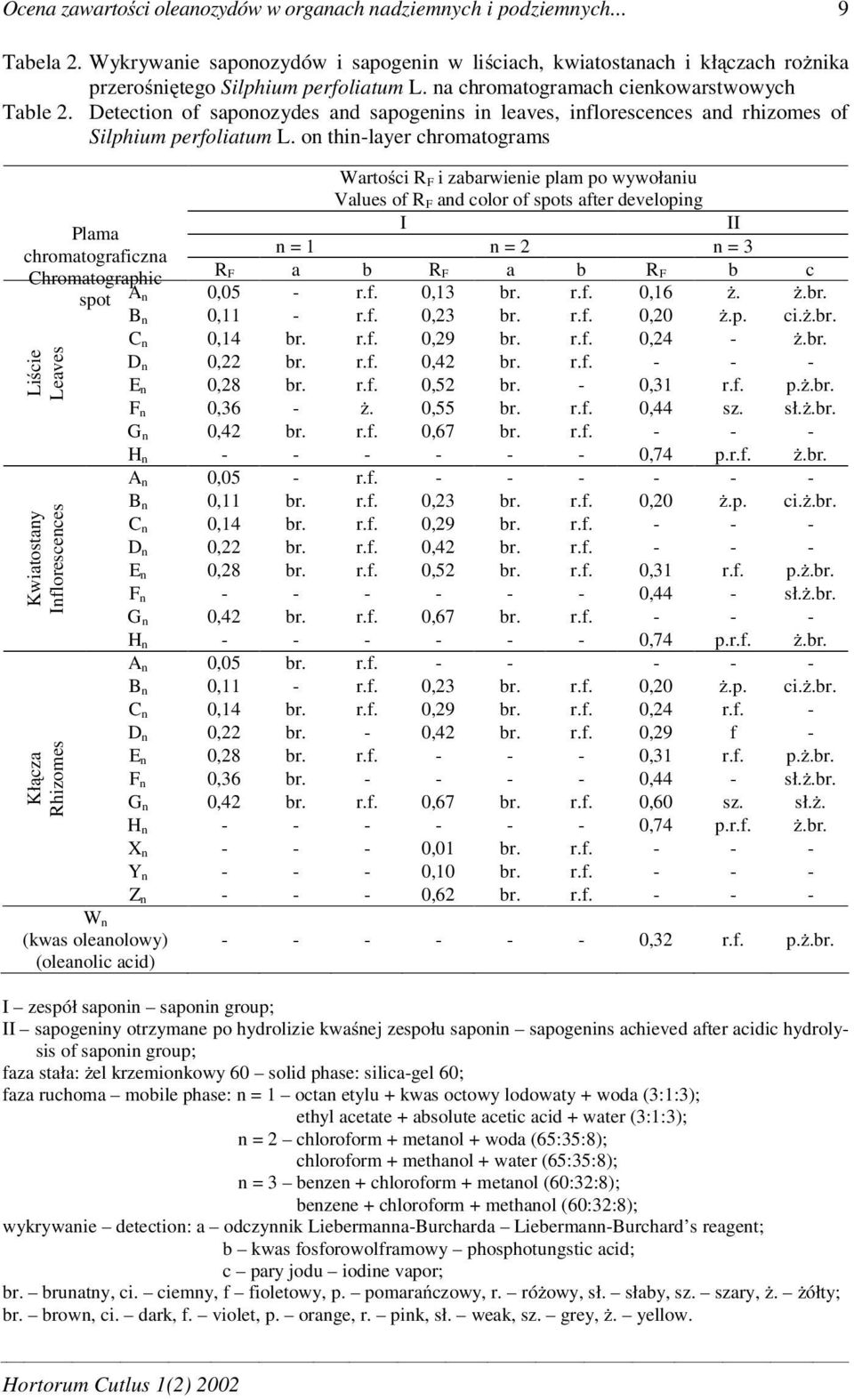 on thin-layer chromatograms Plama chromatograficzna Chromatographic Li cie Leaves Kwiatostany Inflorescences Kł cza Rhizomes spot W n (kwas oleanolowy) (oleanolic acid) Warto ci R F i zabarwienie