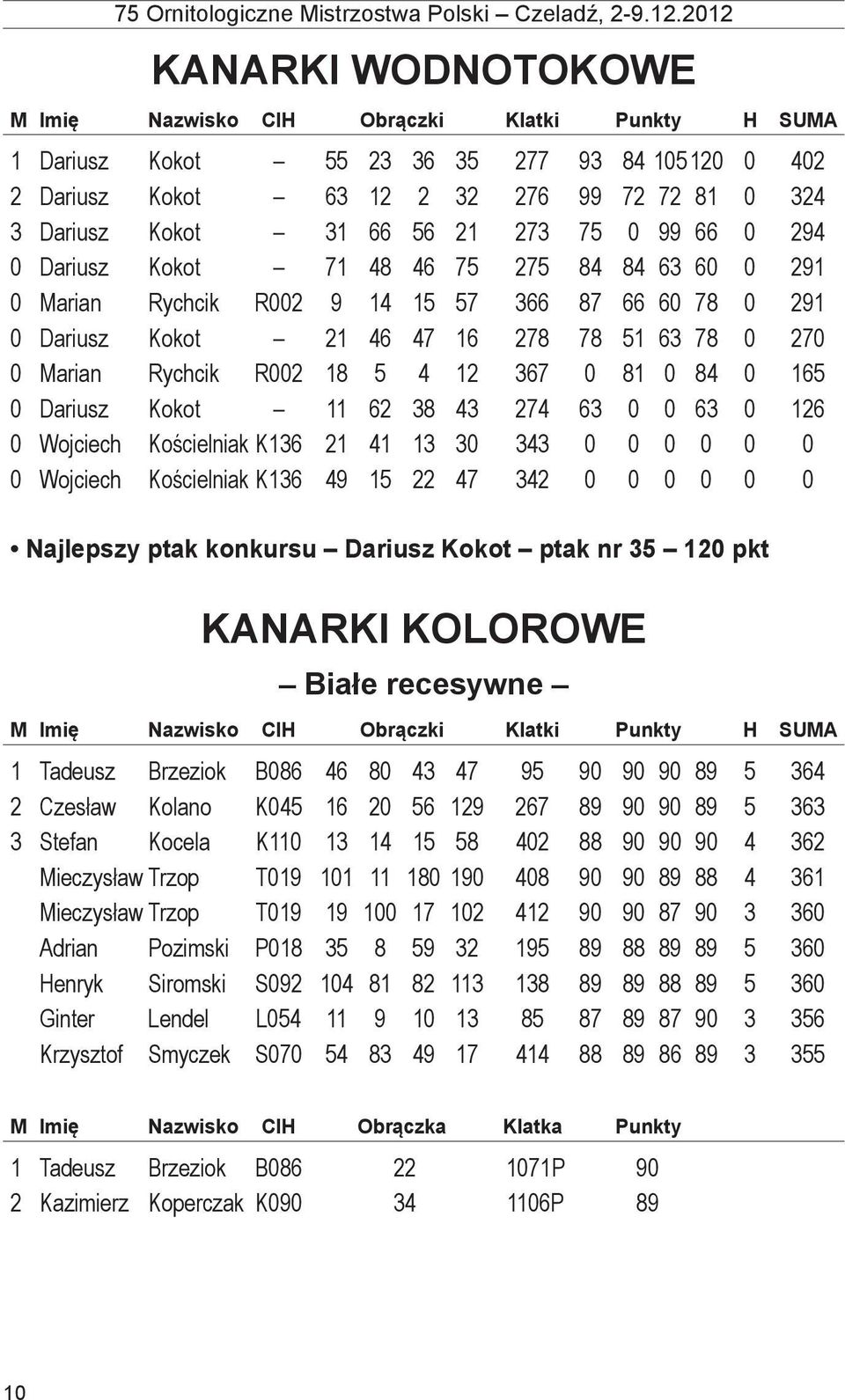 62 38 43 274 63 0 0 63 0 126 0 Wojciech Kościelniak K136 21 41 13 30 343 0 0 0 0 0 0 0 Wojciech Kościelniak K136 49 15 22 47 342 0 0 0 0 0 0 Najlepszy ptak konkursu Dariusz Kokot ptak nr 35 120 pkt