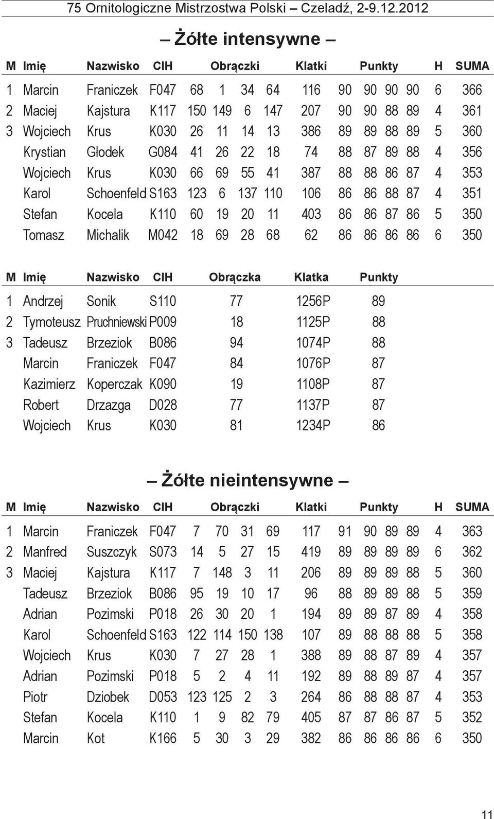 86 5 350 Tomasz Michalik M042 18 69 28 68 62 86 86 86 86 6 350 1 Andrzej Sonik S110 77 1256P 89 2 Tymoteusz Pruchniewski P009 18 1125P 88 3 Tadeusz Brzeziok B086 94 1074P 88 Marcin Franiczek F047 84
