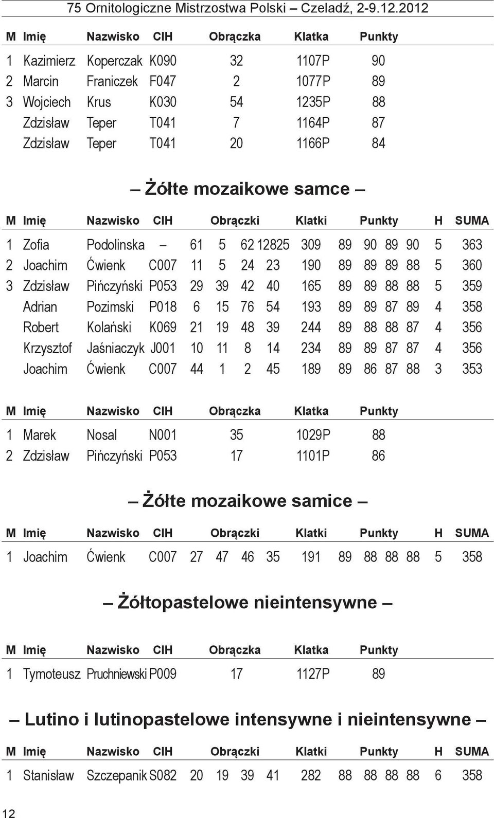 89 89 87 89 4 358 Robert Kolański K069 21 19 48 39 244 89 88 88 87 4 356 Krzysztof Jaśniaczyk J001 10 11 8 14 234 89 89 87 87 4 356 Joachim Ćwienk C007 44 1 2 45 189 89 86 87 88 3 353 1 Marek Nosal