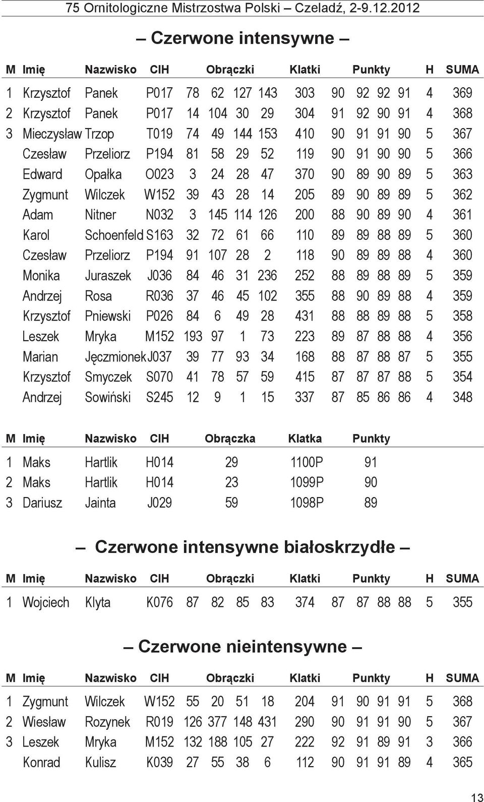 88 90 89 90 4 361 Karol Schoenfeld S163 32 72 61 66 110 89 89 88 89 5 360 Czesław Przeliorz P194 91 107 28 2 118 90 89 89 88 4 360 Monika Juraszek J036 84 46 31 236 252 88 89 88 89 5 359 Andrzej Rosa