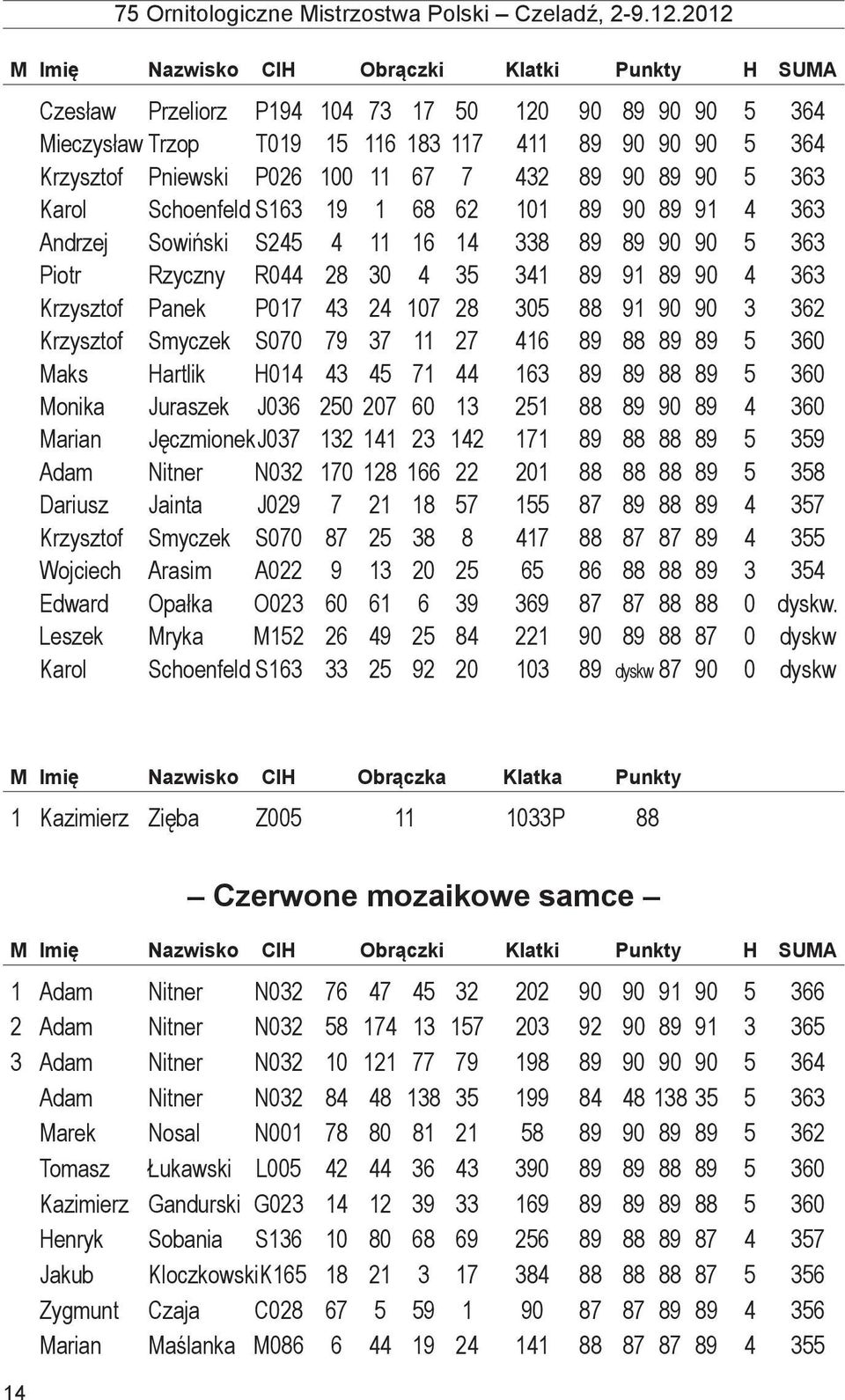 Krzysztof Smyczek S070 79 37 11 27 416 89 88 89 89 5 360 Maks Hartlik H014 43 45 71 44 163 89 89 88 89 5 360 Monika Juraszek J036 250 207 60 13 251 88 89 90 89 4 360 Marian Jęczmionek J037 132 141 23