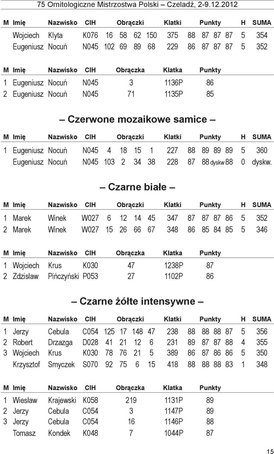 Czarne białe 1 Marek Winek W027 6 12 14 45 347 87 87 87 86 5 352 2 Marek Winek W027 15 26 66 67 348 86 85 84 85 5 346 1 Wojciech Krus K030 47 1238P 87 2 Zdzisław Pińczyński P053 27 1102P 86 Czarne