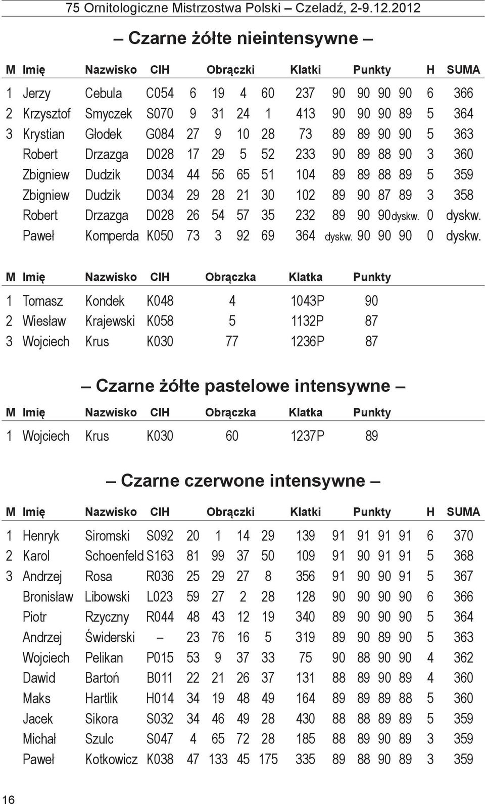 90 dyskw. 0 dyskw. Paweł Komperda K050 73 3 92 69 364 dyskw. 90 90 90 0 dyskw.