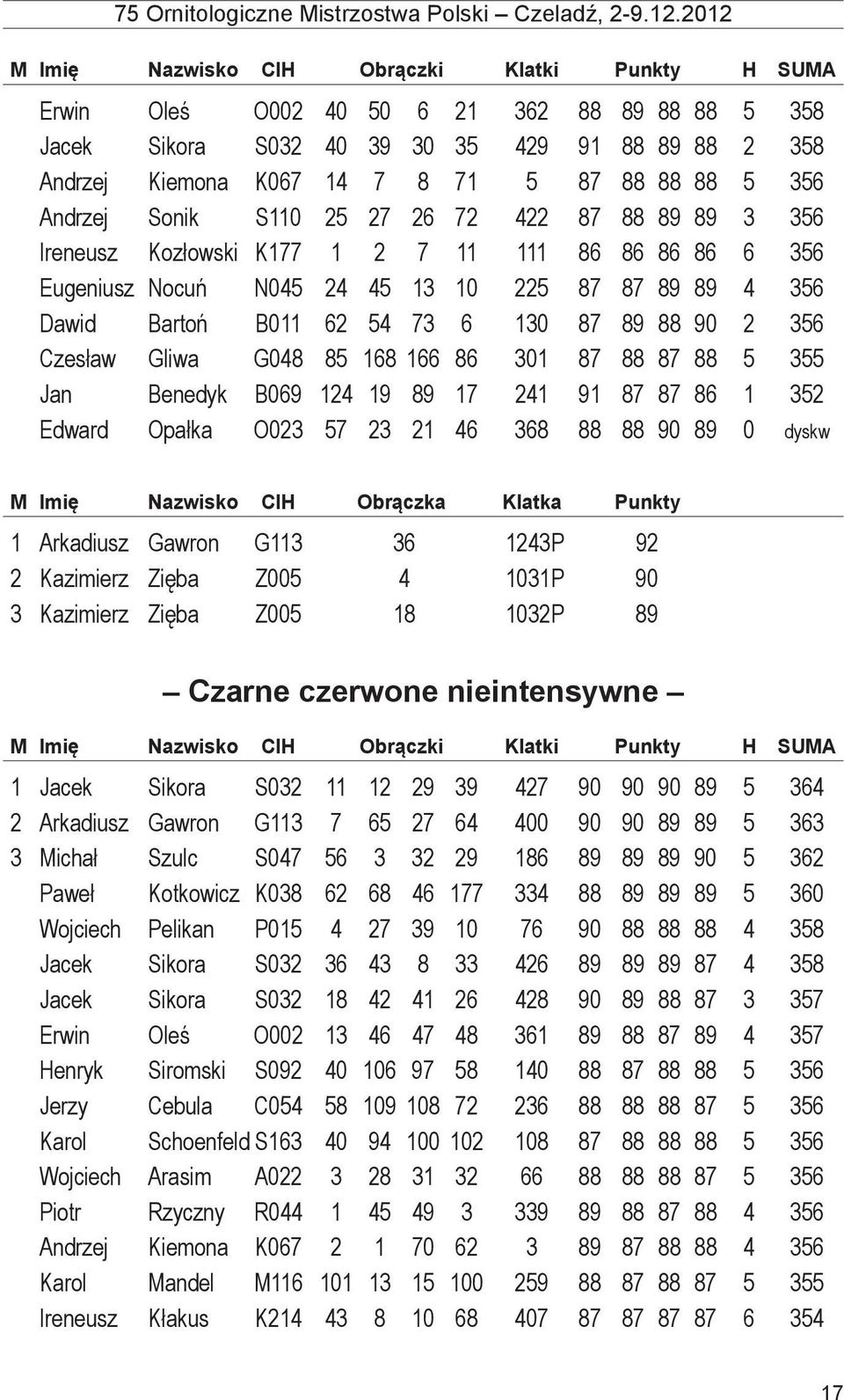 301 87 88 87 88 5 355 Jan Benedyk B069 124 19 89 17 241 91 87 87 86 1 352 Edward Opałka O023 57 23 21 46 368 88 88 90 89 0 dyskw 1 Arkadiusz Gawron G113 36 1243P 92 2 Kazimierz Zięba Z005 4 1031P 90