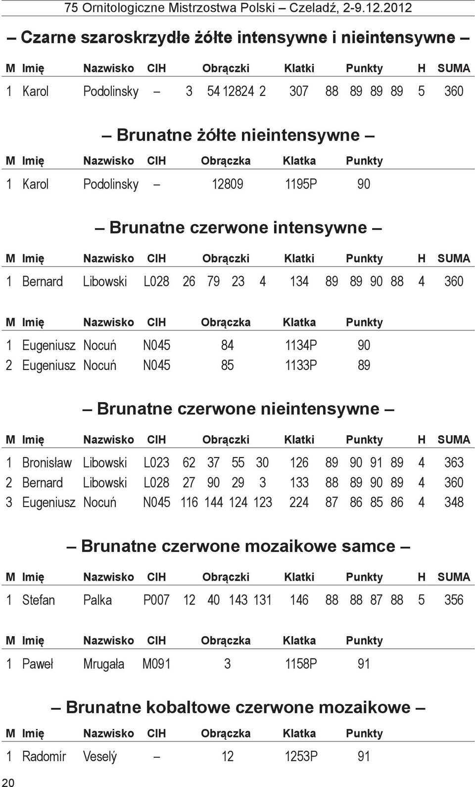 Bronisław Libowski L023 62 37 55 30 126 89 90 91 89 4 363 2 Bernard Libowski L028 27 90 29 3 133 88 89 90 89 4 360 3 Eugeniusz Nocuń N045 116 144 124 123 224 87 86 85 86 4 348