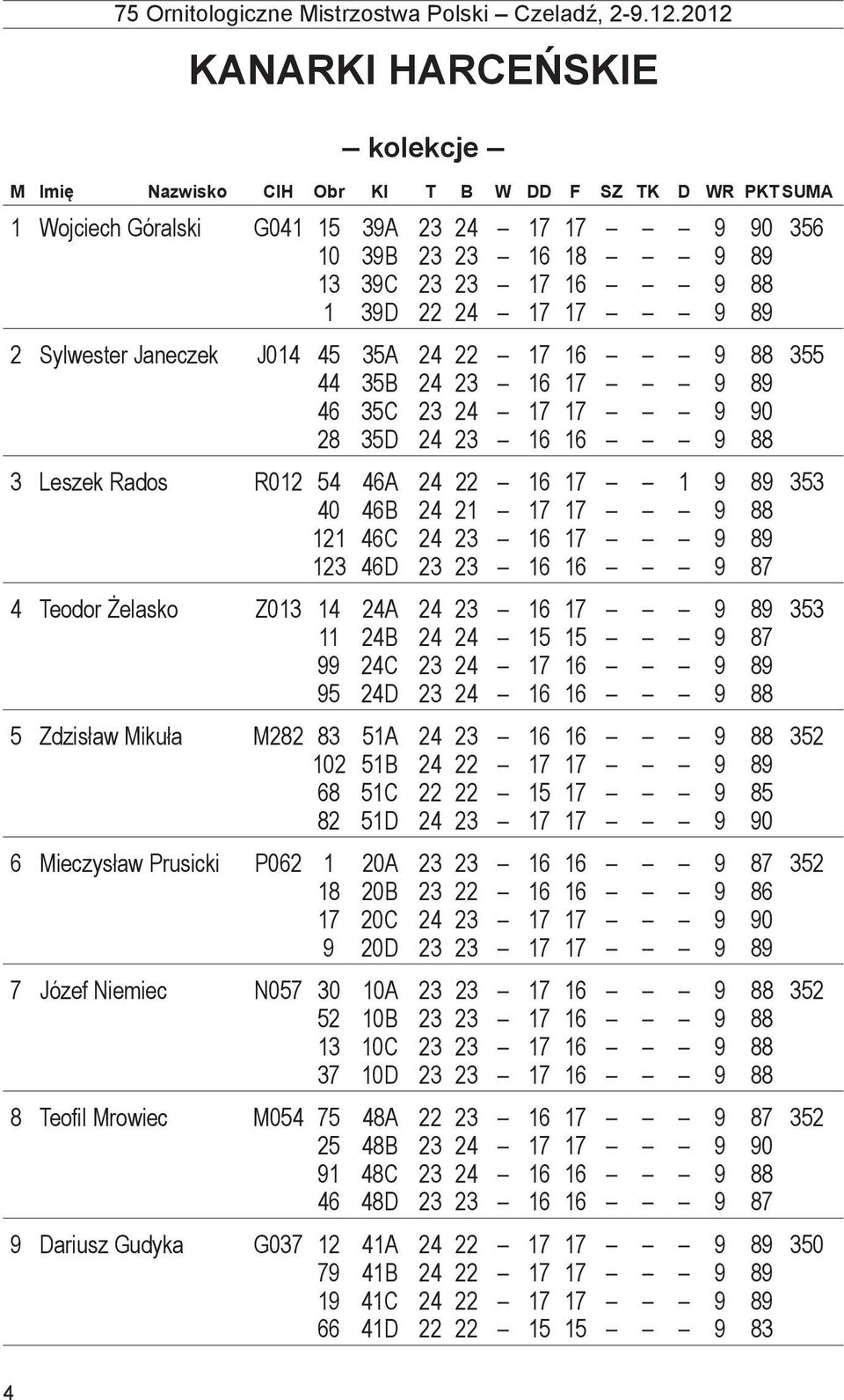 17 17 9 88 121 46C 24 23 16 17 9 89 123 46D 23 23 16 16 9 87 4 Teodor Żelasko Z013 14 24A 24 23 16 17 9 89 353 11 24B 24 24 15 15 9 87 99 24C 23 24 17 16 9 89 95 24D 23 24 16 16 9 88 5 Zdzisław