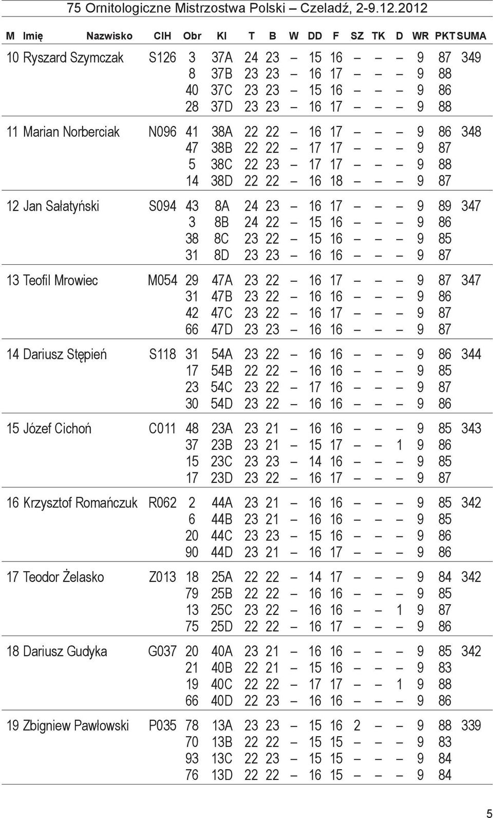 15 16 9 85 31 8D 23 23 16 16 9 87 13 Teofil Mrowiec M054 29 47A 23 22 16 17 9 87 347 31 47B 23 22 16 16 9 86 42 47C 23 22 16 17 9 87 66 47D 23 23 16 16 9 87 14 Dariusz Stępień S118 31 54A 23 22 16 16