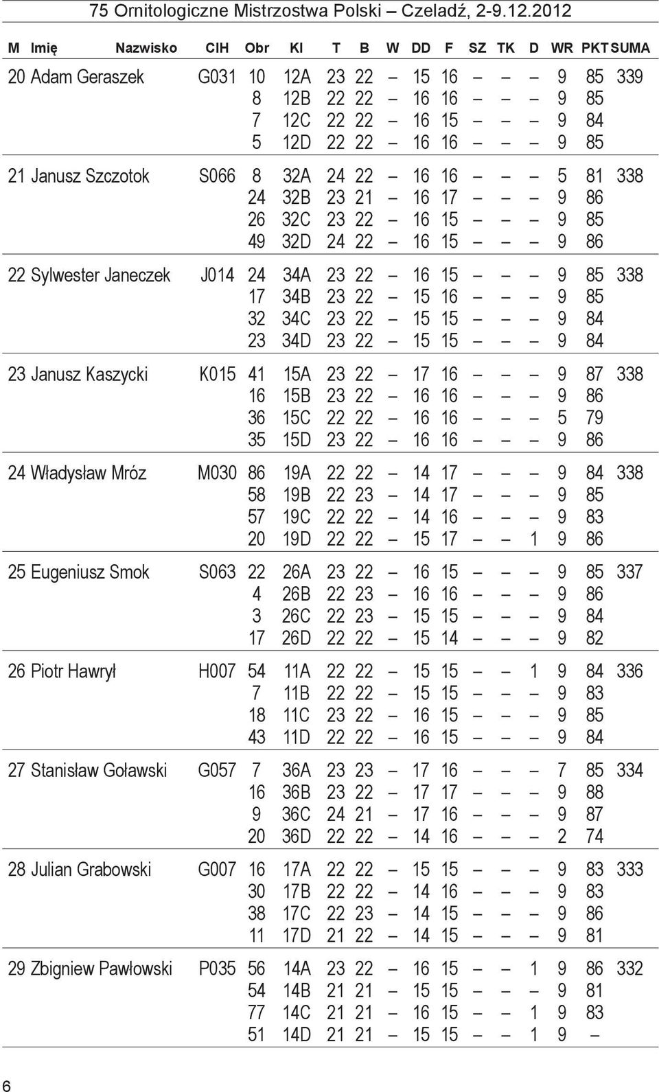 15 9 84 23 34D 23 22 15 15 9 84 23 Janusz Kaszycki K015 41 15A 23 22 17 16 9 87 338 16 15B 23 22 16 16 9 86 36 15C 22 22 16 16 5 79 35 15D 23 22 16 16 9 86 24 Władysław Mróz M030 86 19A 22 22 14 17 9