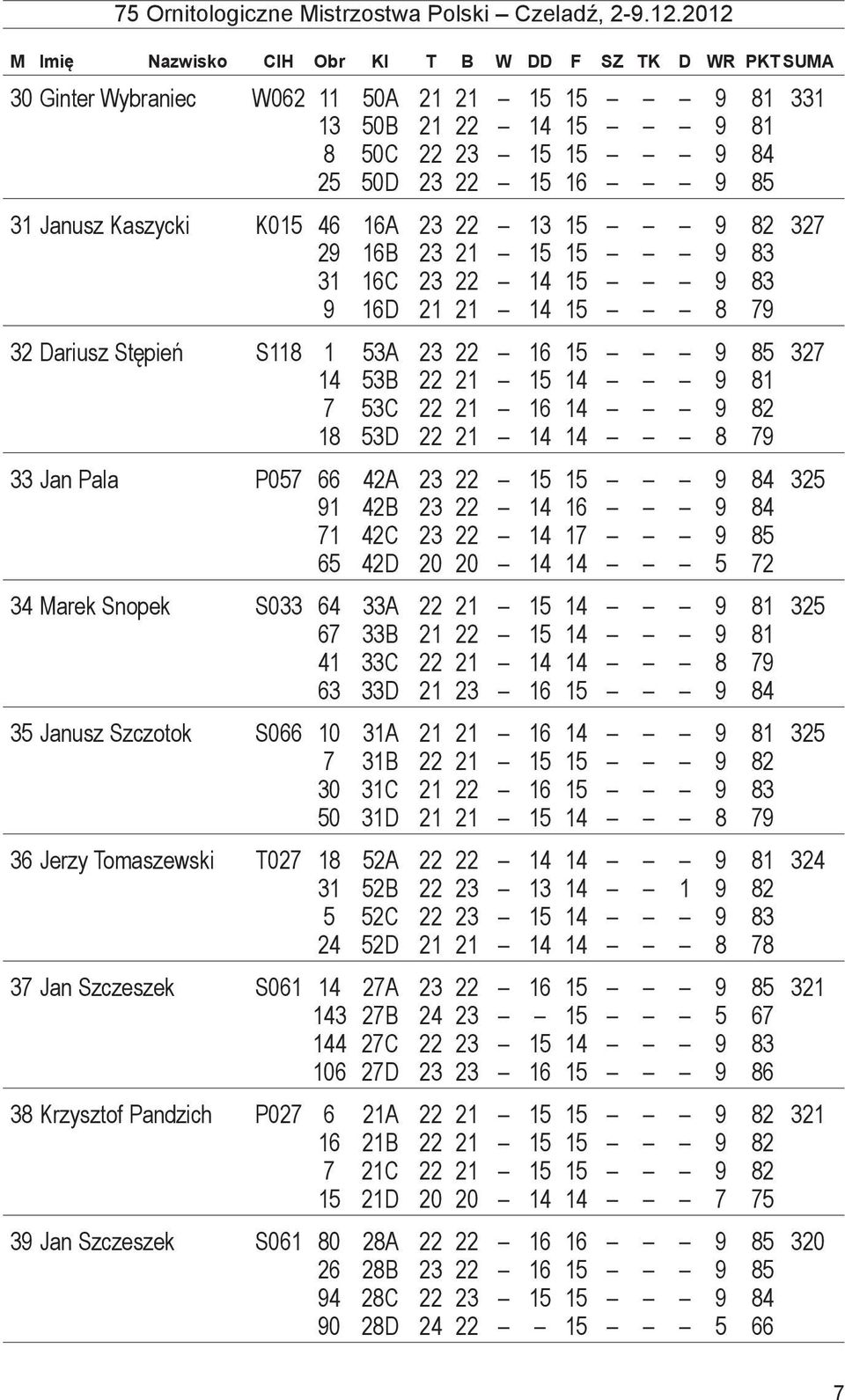 16 14 9 82 18 53D 22 21 14 14 8 79 33 Jan Pala P057 66 42A 23 22 15 15 9 84 325 91 42B 23 22 14 16 9 84 71 42C 23 22 14 17 9 85 65 42D 20 20 14 14 5 72 34 Marek Snopek S033 64 33A 22 21 15 14 9 81