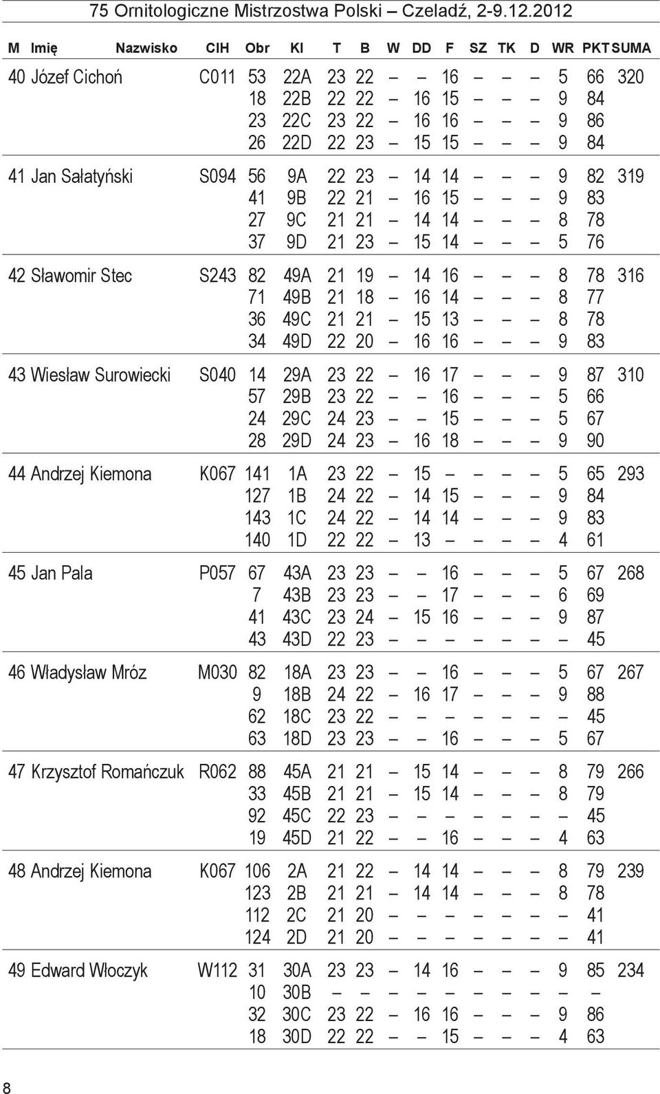 49D 22 20 16 16 9 83 43 Wiesław Surowiecki S040 14 29A 23 22 16 17 9 87 310 57 29B 23 22 16 5 66 24 29C 24 23 15 5 67 28 29D 24 23 16 18 9 90 44 Andrzej Kiemona K067 141 1A 23 22 15 5 65 293 127 1B