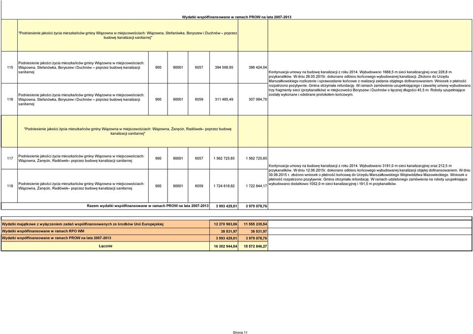 mieszkańców gminy Wiązowna w miejscowościach: Wiązowna, Stefanówka, Boryszew i Duchnów poprzez budowę kanalizacji sanitarnej 900 90001 6057 394 598,85 386 424,04 900 90001 6059 311 485,49 307 084,70