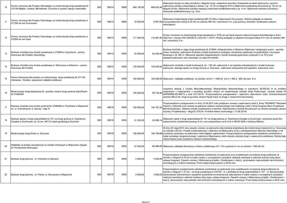 20 cm na 446 623,46 długości 610m. Wykonanie warstwy wiążącej zmieszanki asfaltobetonowej o gr. 4 cm. Wykonanie warstwy ścieralnej z mieszanki asfaltobetonowej o gr. 4cm.