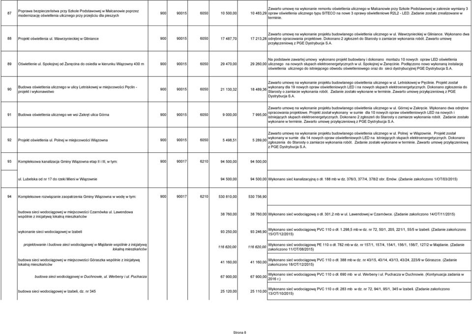 Zadanie zostało zrealizowane w terminie. Zawarto umowę na wykonanie projektu budowlanego oświetlenia ulicznego w ul. Wawrzynieckiej w Gliniance. Wykonano dwa 88 Projekt oświetlenia ul.