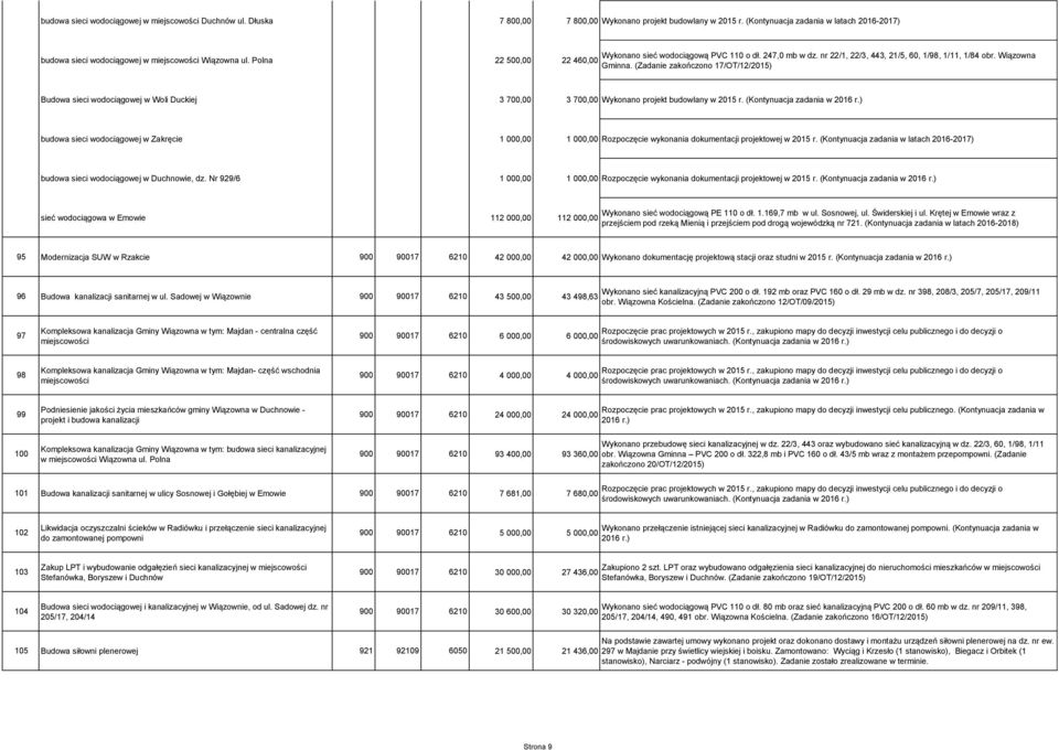 (Zadanie zakończono 17/OT/12/2015) Budowa sieci wodociągowej w Woli Duckiej 3 700,00 3 700,00 Wykonano projekt budowlany w 2015 r. (Kontynuacja zadania w 2016 r.