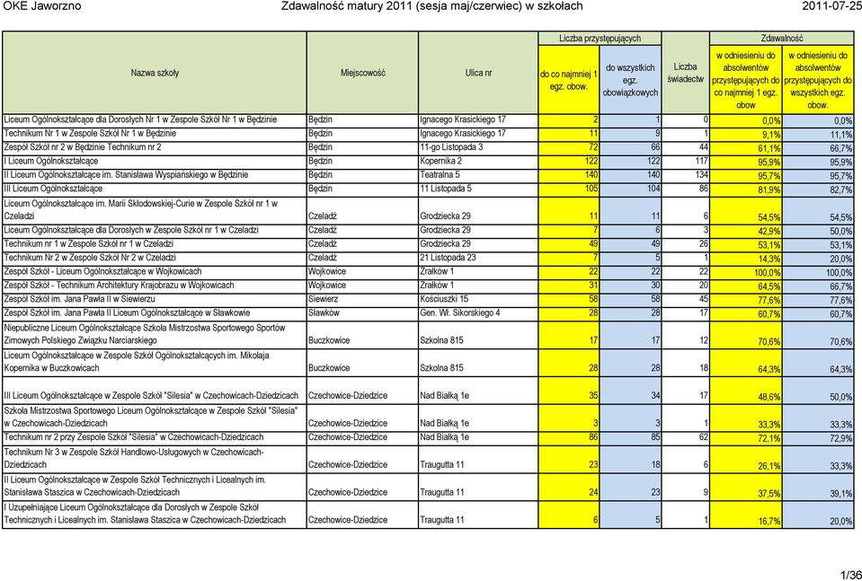 11 9 1 9,1% 11,1% Zespół Szkół nr 2 w Będzinie Technikum nr 2 Będzin 11-go Listopada 3 72 66 44 61,1% 66,7% I Liceum Ogólnokształcące Będzin Kopernika 2 122 122 117 95,9% 95,9% II Liceum