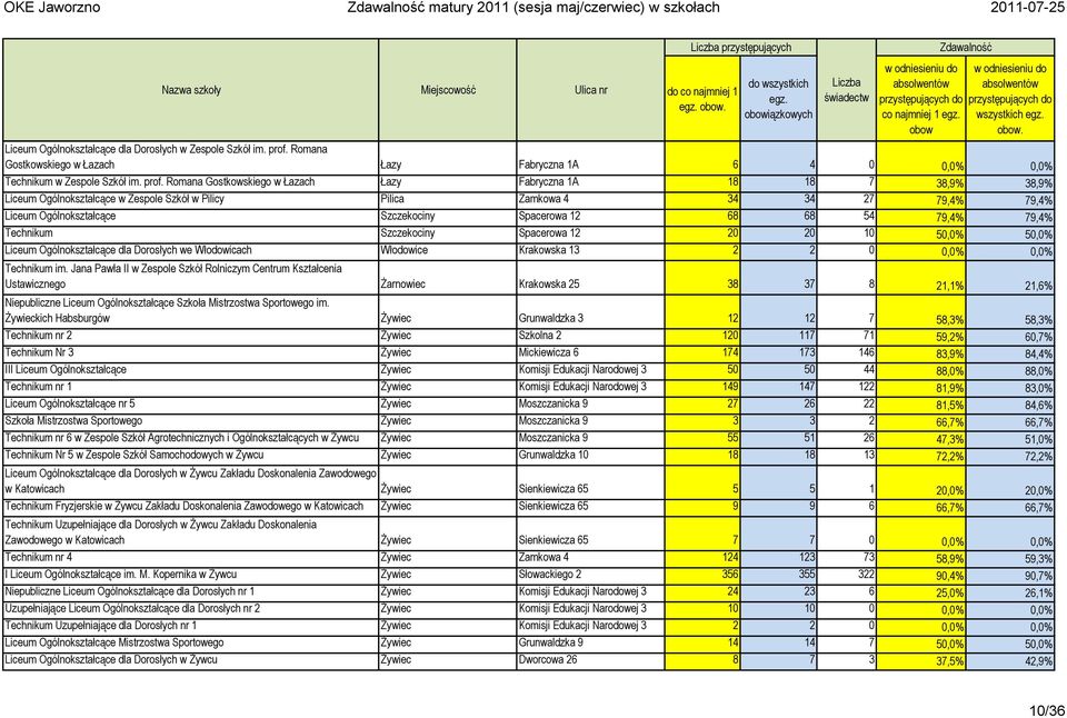 Romana Gostkowskiego w Łazach Łazy Fabryczna 1A 18 18 7 38,9% 38,9% Liceum Ogólnokształcące w Zespole Szkół w Pilicy Pilica Zamkowa 4 34 34 27 79,4% 79,4% Liceum Ogólnokształcące Szczekociny