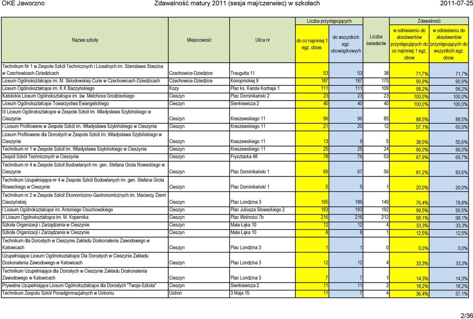 Skłodowskiej-Curie w Czechowicach-Dziedzicach Czechowice-Dziedzice Konopnickiej 9 187 187 170 90,9% 90,9% Liceum Ogólnokształcące im. K.K.Baczyńskiego Kozy Plac ks.