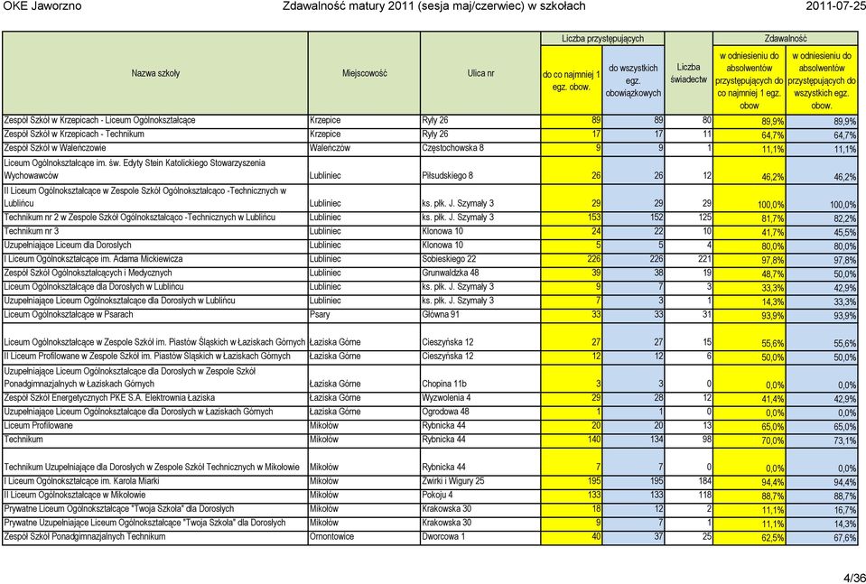 Waleńczów Częstochowska 8 9 9 1 11,1% 11,1% Liceum Ogólnokształcące im. św.