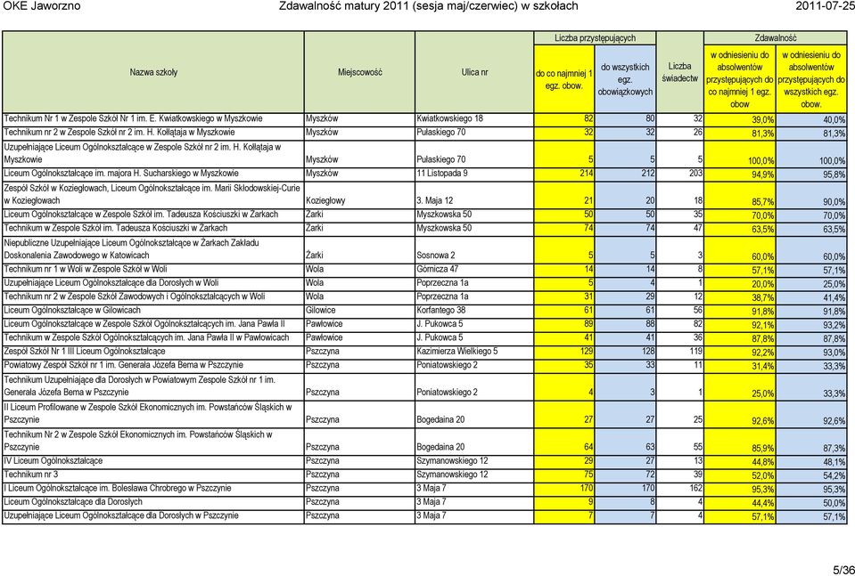 Kołłątaja w Myszkowie Myszków Pułaskiego 70 32 32 26 81,3% 81,3% Uzupełniające Liceum Ogólnokształcące w Zespole Szkół nr 2 im. H.
