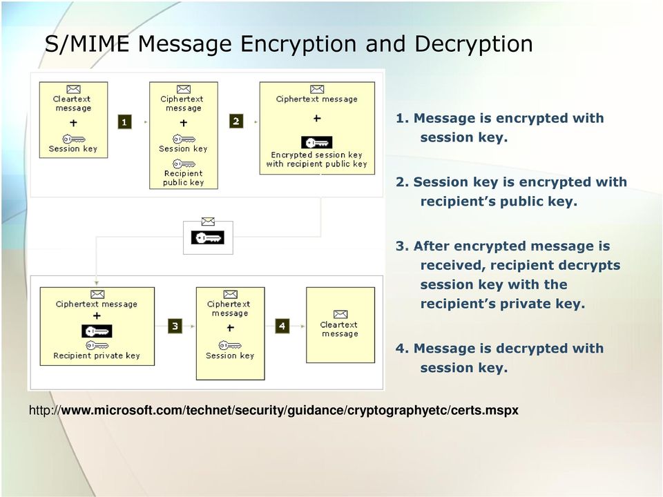 After encrypted message is received, recipient decrypts session key with the recipient s
