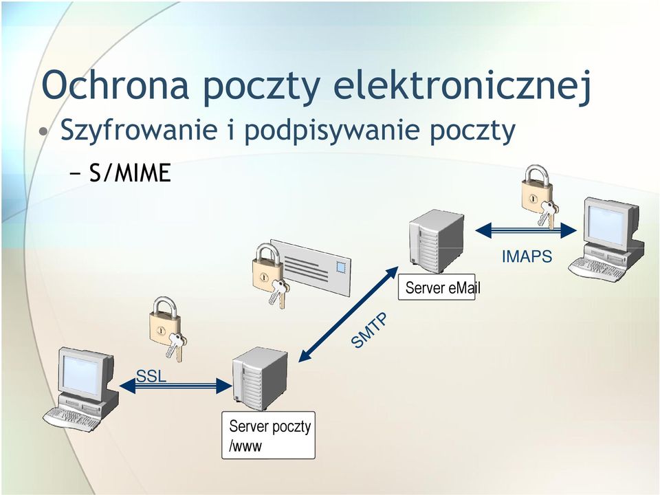 i podpisywanie poczty