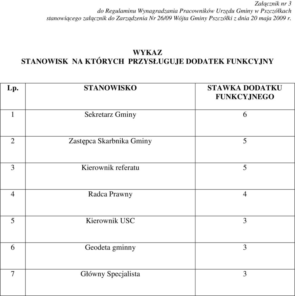 WYKAZ STANOWISK NA KTÓRYCH PRZYSŁUGUJE DODATEK FUNKCYJNY Lp.