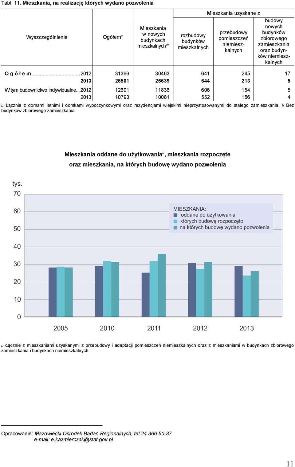 budowy nowych budynków zbiorowego zamieszkania oraz budynków niemieszkalnych O g ó ł e m... 2012 31366 30463 641 245 17 2013 26501 25639 644 213 5 W tym budownictwo indywidualne.