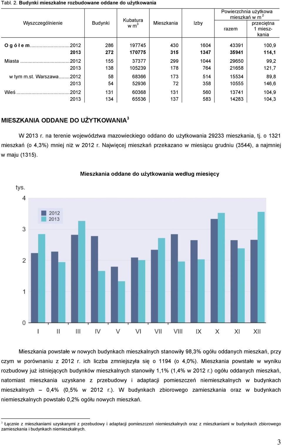 .. 2012 58 68366 173 514 15534 89,8 2013 54 52936 72 358 10555 146,6 Wieś... 2012 131 60368 131 560 13741 104,9 2013 134 65536 137 583 14283 104,3 MIESZKANIA ODDANE DO UŻYTKOWANIA 3 W 2013 r.