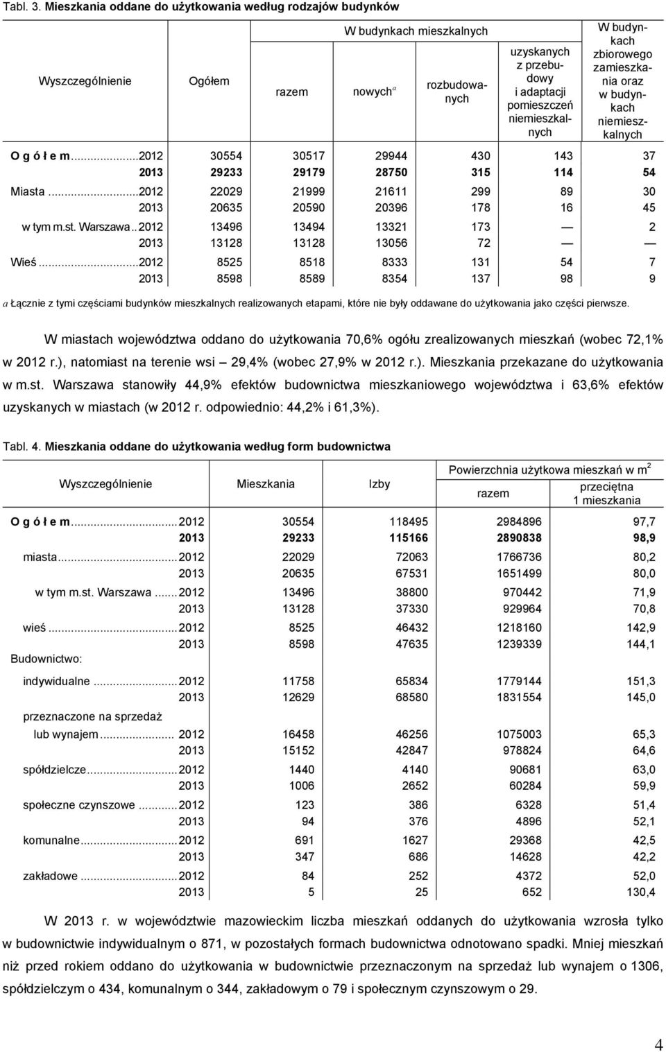 zbiorowego zamieszkania oraz w budynkach niemieszkalnych O g ó ł e m...2012 30554 30517 29944 430 143 37 2013 29233 29179 28750 315 114 54 Miasta.