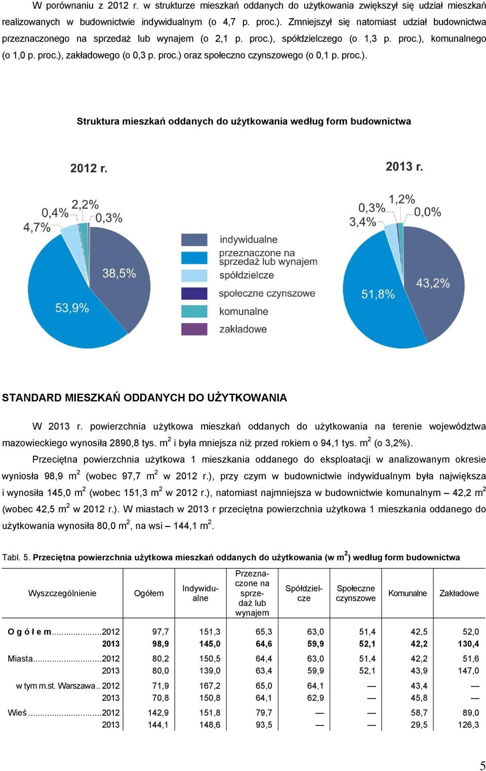 proc.). Struktura mieszkań oddanych do użytkowania według form budownictwa STANDARD MIESZKAŃ ODDANYCH DO UŻYTKOWANIA W 2013 r.