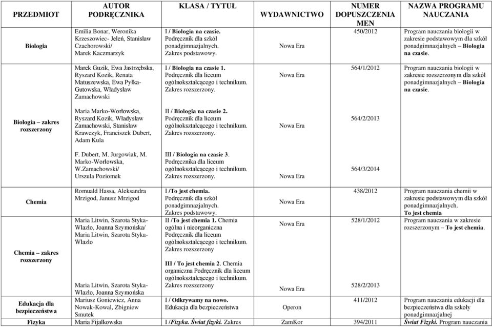 Marek Guzik, Ewa Jastrzębska, Ryszard Kozik, Renata Matuszewska, Ewa Pyłka- Gutowska, Władysław Zamachowski I / Biologia na czasie 1. Zakres.