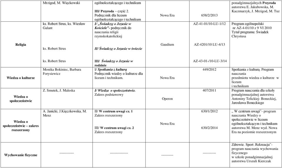 Jakubowska, M. Kaczmarzyk, J. Mrzigod, M. Tuz Program ogólnopolski nr AZ-4-01/10 z 9 VI 2010 Tytuł programu: Świadek Chrystusa Religia ks.
